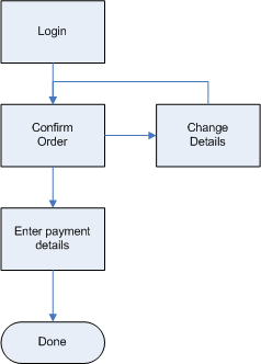 The new, streamlined checkout process